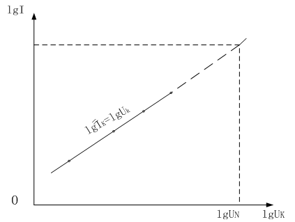 異步電機(jī)對數(shù)形式的堵轉(zhuǎn)特性曲線 異步電機(jī)對數(shù)形式的堵轉(zhuǎn)特性曲線