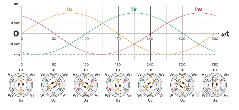 旋轉(zhuǎn)磁場(chǎng)產(chǎn)生過(guò)程