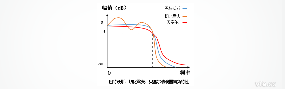 巴特沃斯、切比雪夫、貝塞爾濾波器的幅頻特性區(qū)別