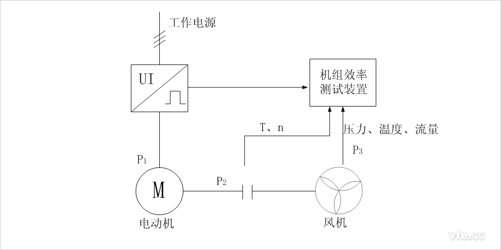 傳統(tǒng)風(fēng)機(jī)水泵機(jī)組效率測(cè)試的原理圖 傳統(tǒng)風(fēng)機(jī)水泵機(jī)組效率測(cè)試的原理圖