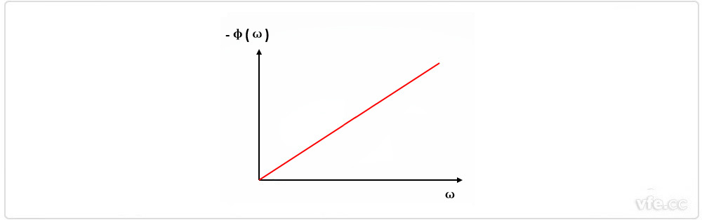 貝塞爾濾波器相移與頻率關(guān)系圖 貝塞爾濾波器相移與頻率關(guān)系圖