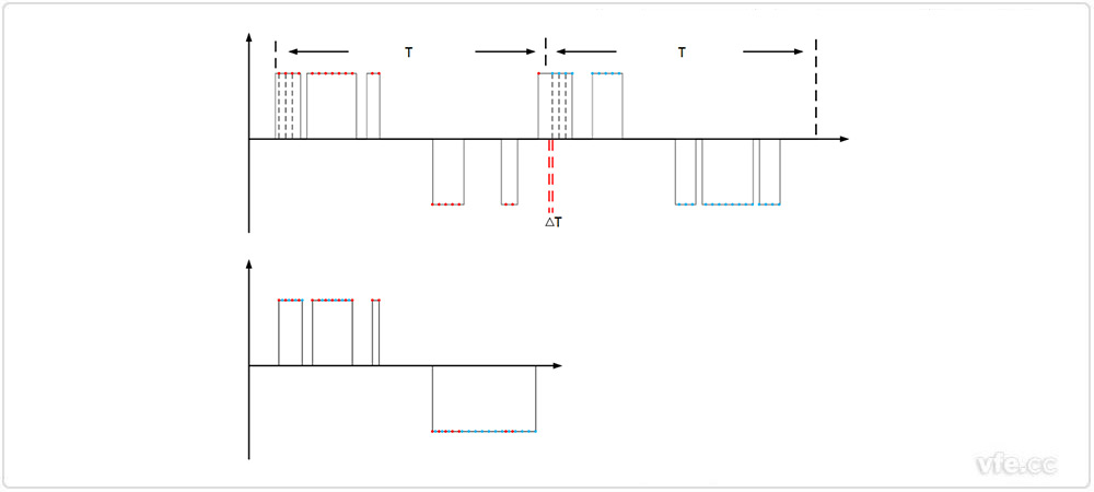 非周期PWM波的等效采樣 非周期PWM波的等效采樣