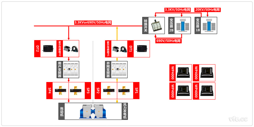 永磁直驅(qū)風(fēng)力發(fā)電機(jī)組試驗系統(tǒng)原理框圖 永磁直驅(qū)風(fēng)力發(fā)電機(jī)組試驗系統(tǒng)原理框圖
