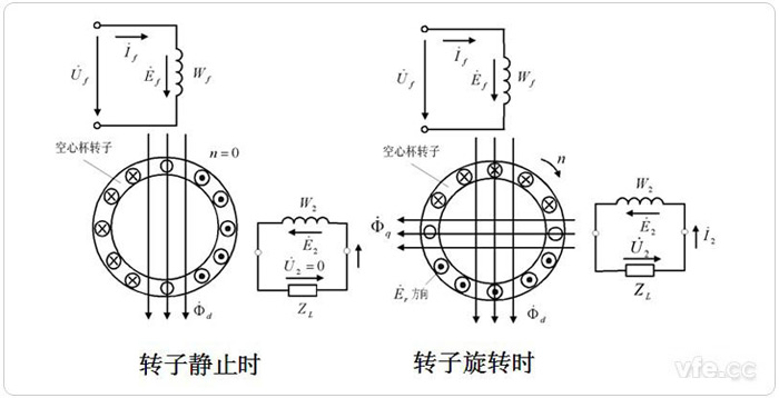 空心杯異步測(cè)速發(fā)電機(jī)原理示意圖 空心杯異步測(cè)速發(fā)電機(jī)原理示意圖