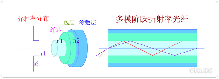 突變型多模光纖(多模階躍折射率光纖) 突變型多模光纖(多模階躍折射率光纖)