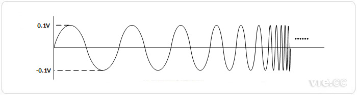 正弦波轉(zhuǎn)速指令 正弦波轉(zhuǎn)速指令