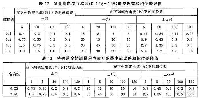  電流互感器規(guī)定電流互感器角差（相位差）不應超過表12和表13所列限值。