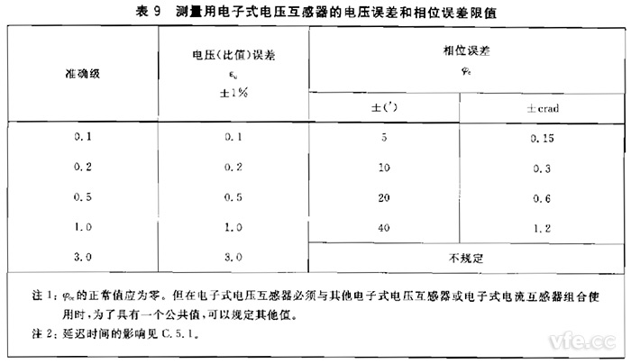 電子式互感器規(guī)定電壓互感器角差(相位誤差)不應超過表9規(guī)定限值。