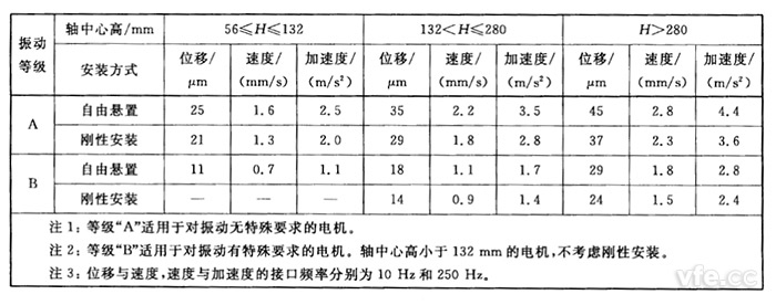 不同軸中心高H(mm)用位移、速度和加速度表示的振動(dòng)強(qiáng)度限值(方均根值)