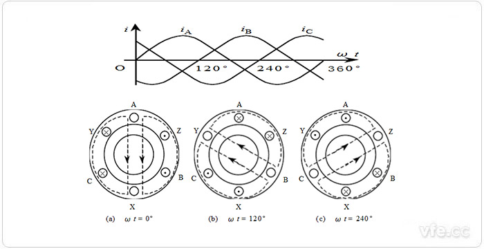 異步電機(jī)旋轉(zhuǎn)磁場(chǎng)的形成 異步電機(jī)旋轉(zhuǎn)磁場(chǎng)的形成
