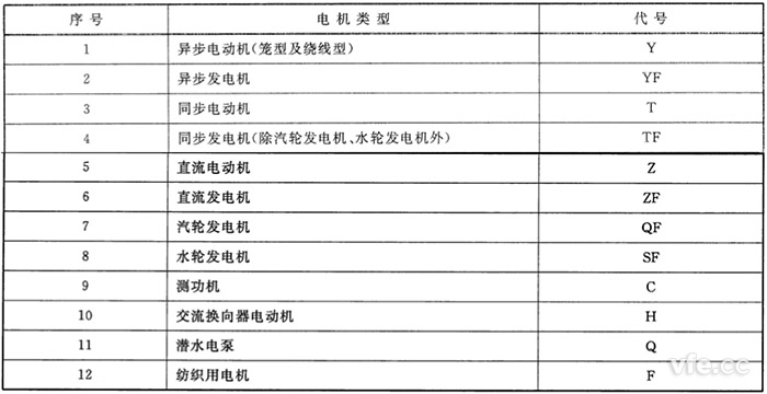 電機(jī)類型代號(hào) 電機(jī)類型代號(hào)