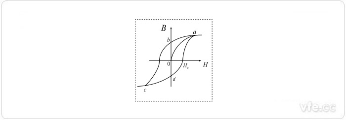 普通磁環(huán)B—H曲線 普通磁環(huán)B—H曲線