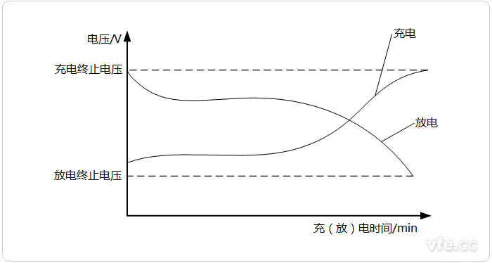 電動汽車電池充放電曲線 電動汽車電池充放電曲線