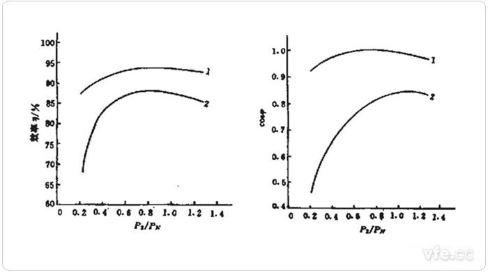 永磁同步電動(dòng)機(jī)與異步電動(dòng)機(jī)的效率及功率因數(shù)曲線(xiàn) 永磁同步電動(dòng)機(jī)與異步電動(dòng)機(jī)的效率及功率因數(shù)曲線(xiàn)