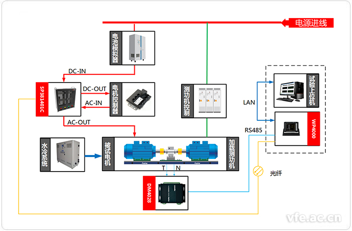 電動(dòng)汽車研究中心變頻功率測試系統(tǒng)應(yīng)用拓?fù)鋱D 電動(dòng)汽車研究中心變頻功率測試系統(tǒng)應(yīng)用拓?fù)鋱D