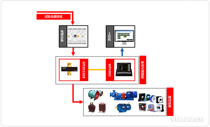 移動(dòng)式變頻檢測系統(tǒng)應(yīng)用拓?fù)鋱D 移動(dòng)式變頻檢測系統(tǒng)應(yīng)用拓?fù)鋱D
